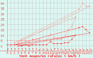 Courbe de la force du vent pour Recoubeau (26)