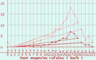 Courbe de la force du vent pour Sandillon (45)