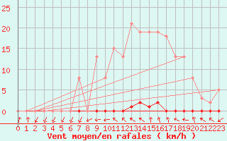 Courbe de la force du vent pour Pomrols (34)