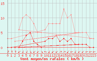 Courbe de la force du vent pour Saint-Laurent-du-Pont (38)