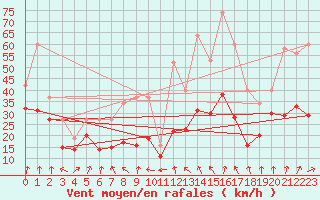 Courbe de la force du vent pour Plussin (42)