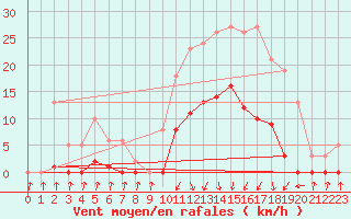 Courbe de la force du vent pour Pinsot (38)