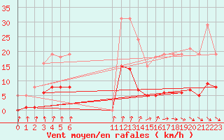 Courbe de la force du vent pour Voinmont (54)