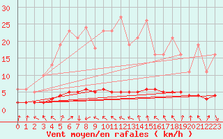 Courbe de la force du vent pour Charleville-Mzires / Mohon (08)