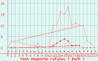 Courbe de la force du vent pour Douelle (46)