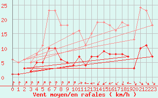 Courbe de la force du vent pour Trgueux (22)