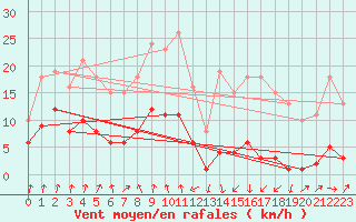 Courbe de la force du vent pour Saint-Jean-des-Ollires (63)