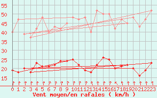 Courbe de la force du vent pour Xertigny-Moyenpal (88)