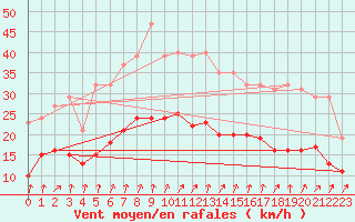Courbe de la force du vent pour La Chapelle-Montreuil (86)