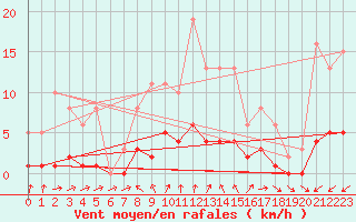 Courbe de la force du vent pour Brigueuil (16)
