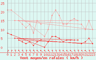 Courbe de la force du vent pour Valleroy (54)