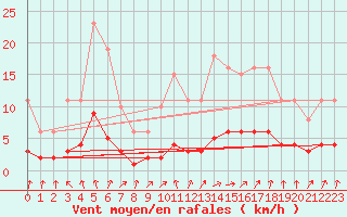 Courbe de la force du vent pour Besn (44)