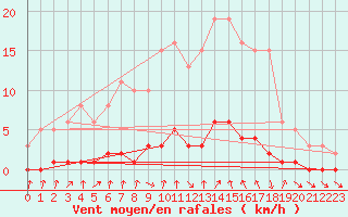Courbe de la force du vent pour Cernay-la-Ville (78)