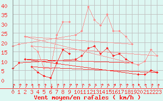 Courbe de la force du vent pour Voinmont (54)