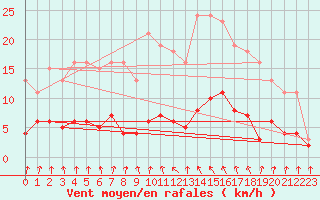 Courbe de la force du vent pour Anse (69)