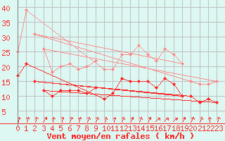 Courbe de la force du vent pour Beitem (Be)