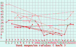 Courbe de la force du vent pour Thorrenc (07)