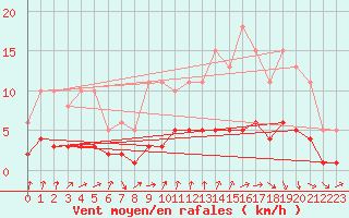 Courbe de la force du vent pour Brugge (Be)