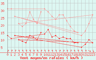 Courbe de la force du vent pour Saint-Igneuc (22)
