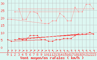 Courbe de la force du vent pour Sivry-Rance (Be)