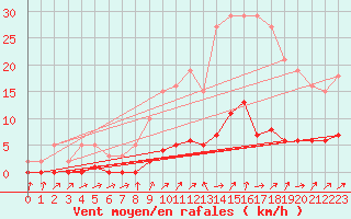 Courbe de la force du vent pour Connerr (72)