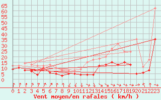 Courbe de la force du vent pour San Vicente de la Barquera