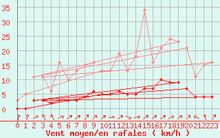 Courbe de la force du vent pour Vanclans (25)