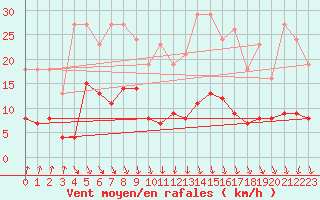 Courbe de la force du vent pour Thurey (71)