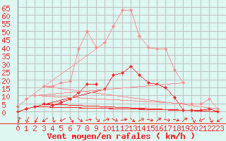 Courbe de la force du vent pour Narbonne-Ouest (11)