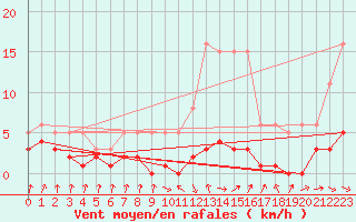 Courbe de la force du vent pour Grasque (13)