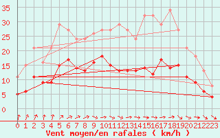 Courbe de la force du vent pour Bulson (08)