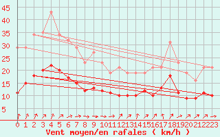Courbe de la force du vent pour Saint-Georges-d