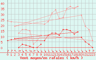 Courbe de la force du vent pour Les Pennes-Mirabeau (13)