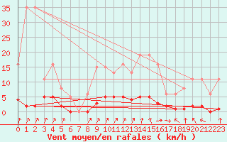 Courbe de la force du vent pour Seichamps (54)