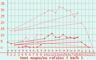 Courbe de la force du vent pour Lamballe (22)