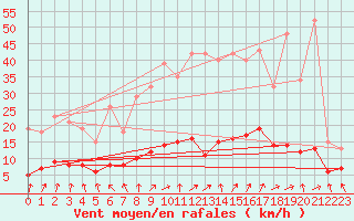 Courbe de la force du vent pour Hestrud (59)