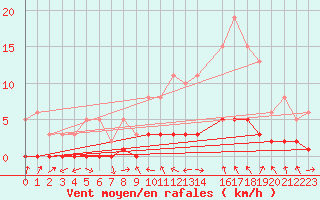 Courbe de la force du vent pour Sauteyrargues (34)