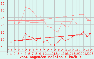 Courbe de la force du vent pour Saint-Michel-Mont-Mercure (85)