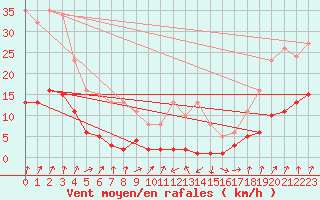 Courbe de la force du vent pour Engins (38)