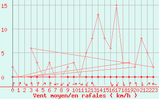 Courbe de la force du vent pour Beaumont du Ventoux (Mont Serein - Accueil) (84)