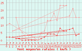 Courbe de la force du vent pour Lussat (23)