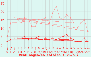 Courbe de la force du vent pour Clermont de l