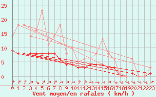 Courbe de la force du vent pour Bridel (Lu)