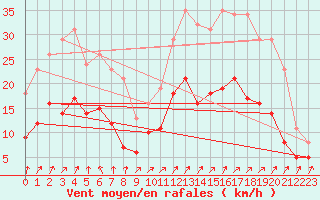 Courbe de la force du vent pour Estres-la-Campagne (14)