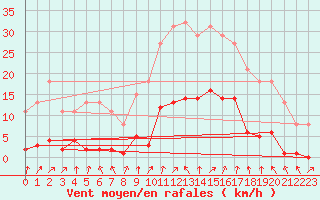 Courbe de la force du vent pour Bannay (18)