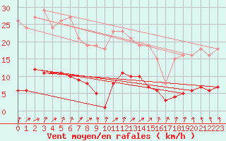 Courbe de la force du vent pour Coulommes-et-Marqueny (08)