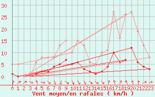 Courbe de la force du vent pour Als (30)