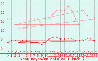 Courbe de la force du vent pour Clermont de l