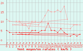 Courbe de la force du vent pour Frontenac (33)