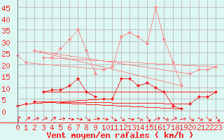 Courbe de la force du vent pour Mouilleron-le-Captif (85)